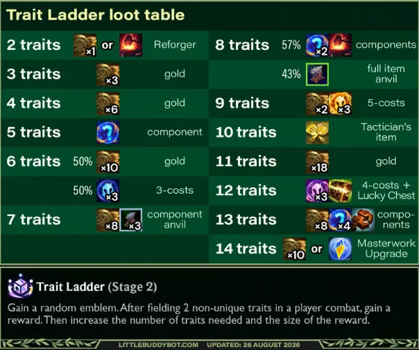 ตารางรางวัล Trait Ladder ตามจำนวน trait 2-14 อัน จาก littlebuddybot