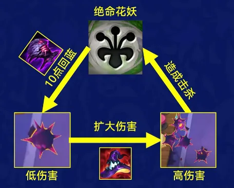 แผนภาพผลตอบแทนสองแบบของ Flora Fatalis: ฆ่าศัตรูได้คืนมานา 10 หน่วยแต่ดาเมจต่ำ เทียบกับขยายดาเมจให้สูงขึ้นแล้วฆ่าศัตรูเพื