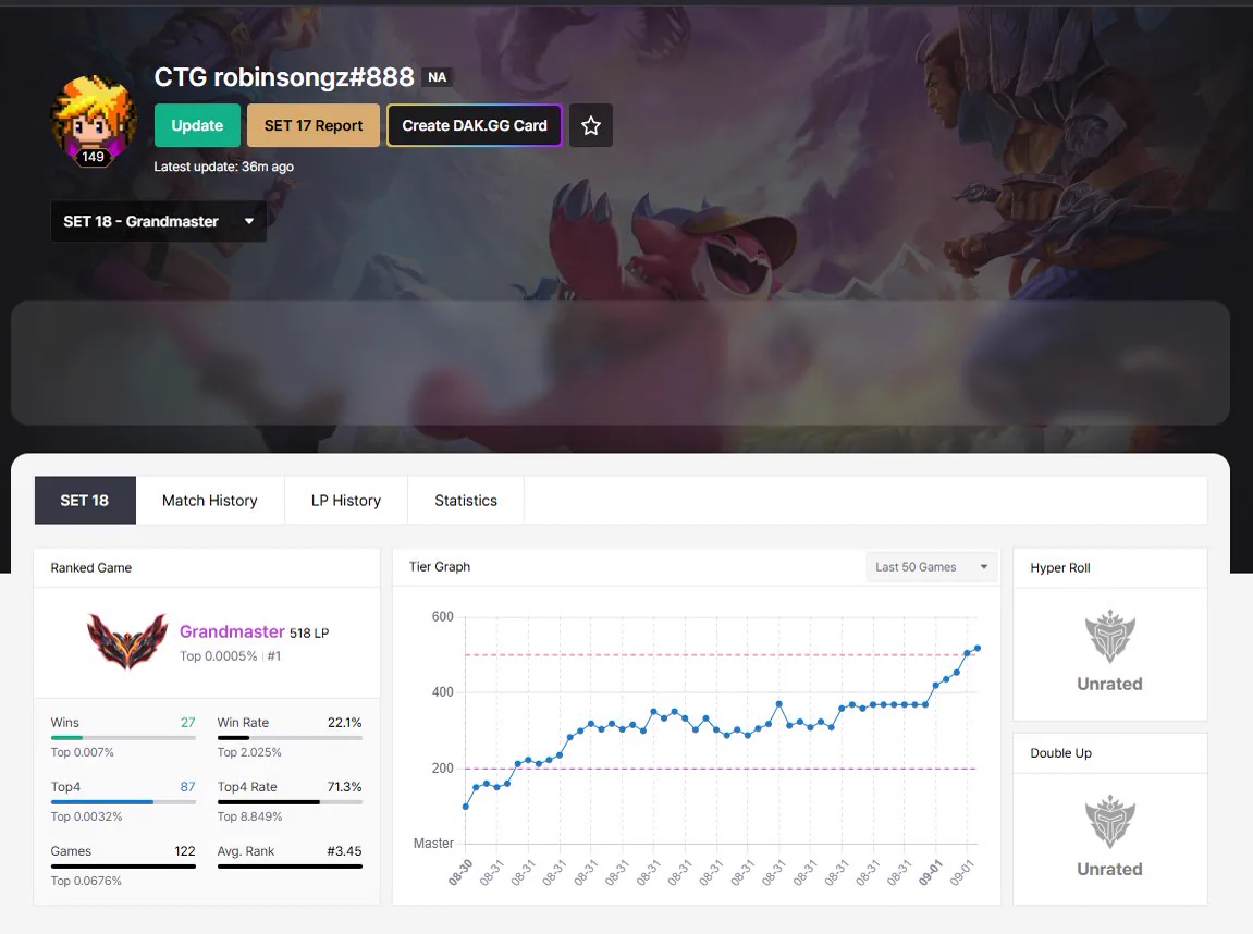 op.gg — Grandmaster 518 LP อันดับ 1 · 122 เกม · เฉลี่ย 3.45