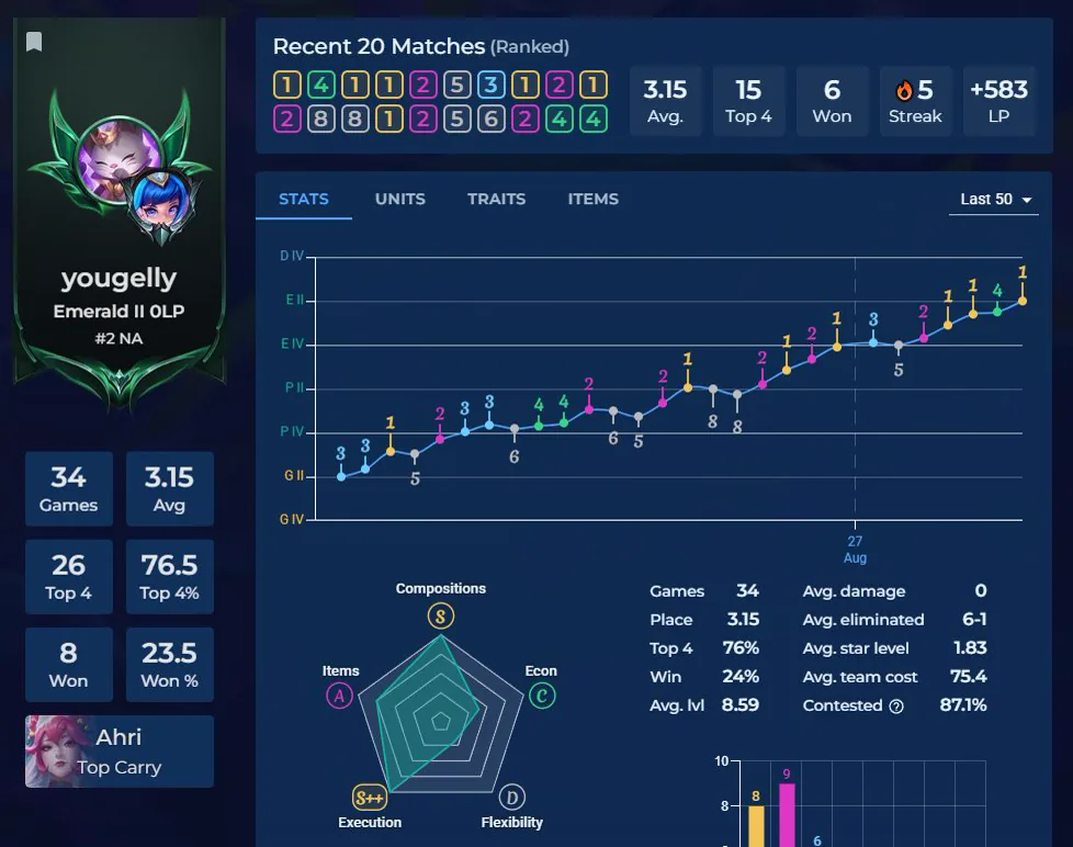 โปรไฟล์ yougelly — Emerald II 0LP อันดับ 2 NA, 34 เกม เฉลี่ยอันดับ 3.15, ท็อป 4 76.5%, ชนะ 8 เกม (23.5%) — เรตติ้ง Compo