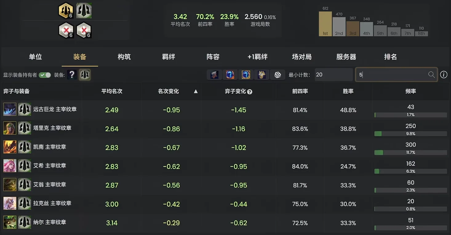 ตารางสถิติผู้ถือ Juggernaut Emblem กรองอันดับ 5 จากเว็บเดียวกัน แสดง Elder Dragon, Taric, Kennen, Ashe, Ivern, Lux, Gnar
