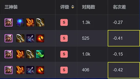 ตารางชุด 3 ไอเทมหลัก (三神装) ของ Sivir จากเว็บสถิติจีน — ทุกชุดเรต S โดยสองชุดที่มี Red Buff ถูกไฮไลต์ delta -0.41 และ -0.