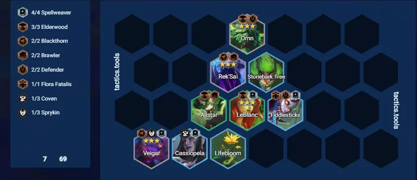 บอร์ด tactics.tools เลเวล 7 ทอง 69 — Ornn, Rek'Sai และ Veigar ขึ้นสามดาว คู่กับ Stonebark Tree, Alistar, LeBlanc, Fiddlesticks, Cassiopeia, Lifebloom