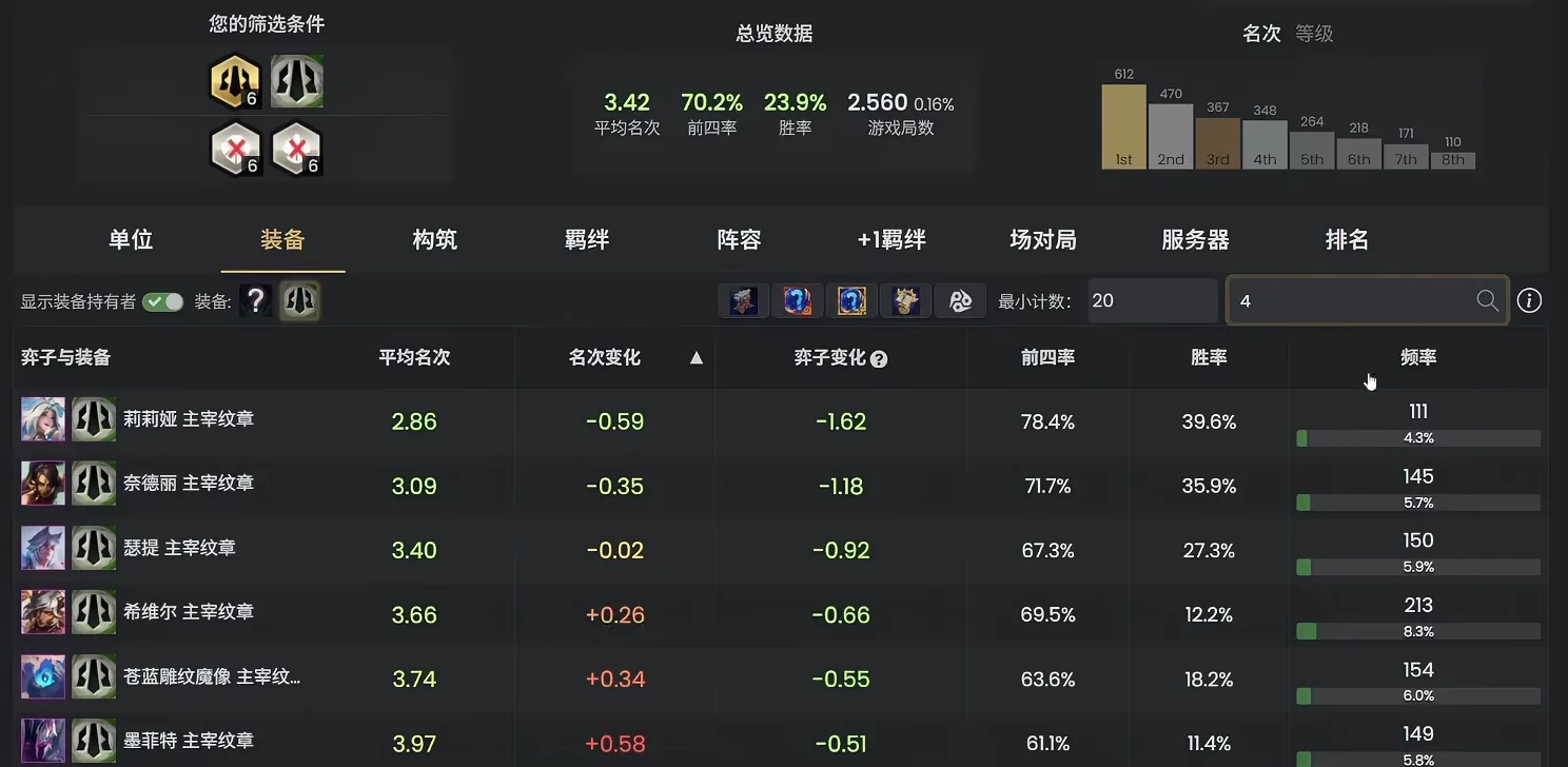 ตารางสถิติผู้ถือ Juggernaut Emblem จากเว็บสถิติภาษาจีน แถวบนคือ Lillia อันดับเฉลี่ย 2.86 ตามด้วย Nidalee, Sett, Sivir, ผ