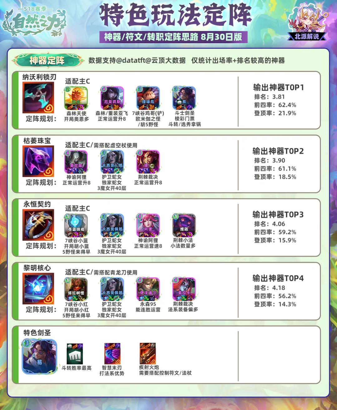 ตาราง artifact กับคอมพ์ที่เข้ากัน พร้อมสถิติ