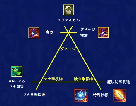 แผนภาพหมวดไอเทมที่ Soraka ต้องการ: จุดยอดคือ critical เชื่อมกับ magic power และ damage amp ที่ปลายดาเมจ ฐานคือมานาคืนจาก