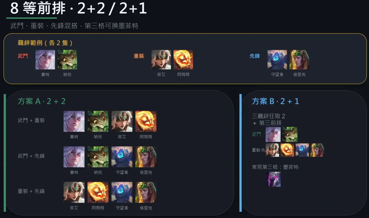 ตารางแผงหน้าเลเวล 8 แบบ 2+2 / 2+1 — สามคู่แผงหน้า Sett+Gnar, Vi+Amumu, Watcher+Taric ผสมกันได้ และ Malphite เป็นช่องที่ส
