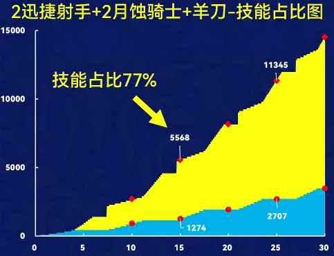 สัดส่วนดาเมจสกิล 77%