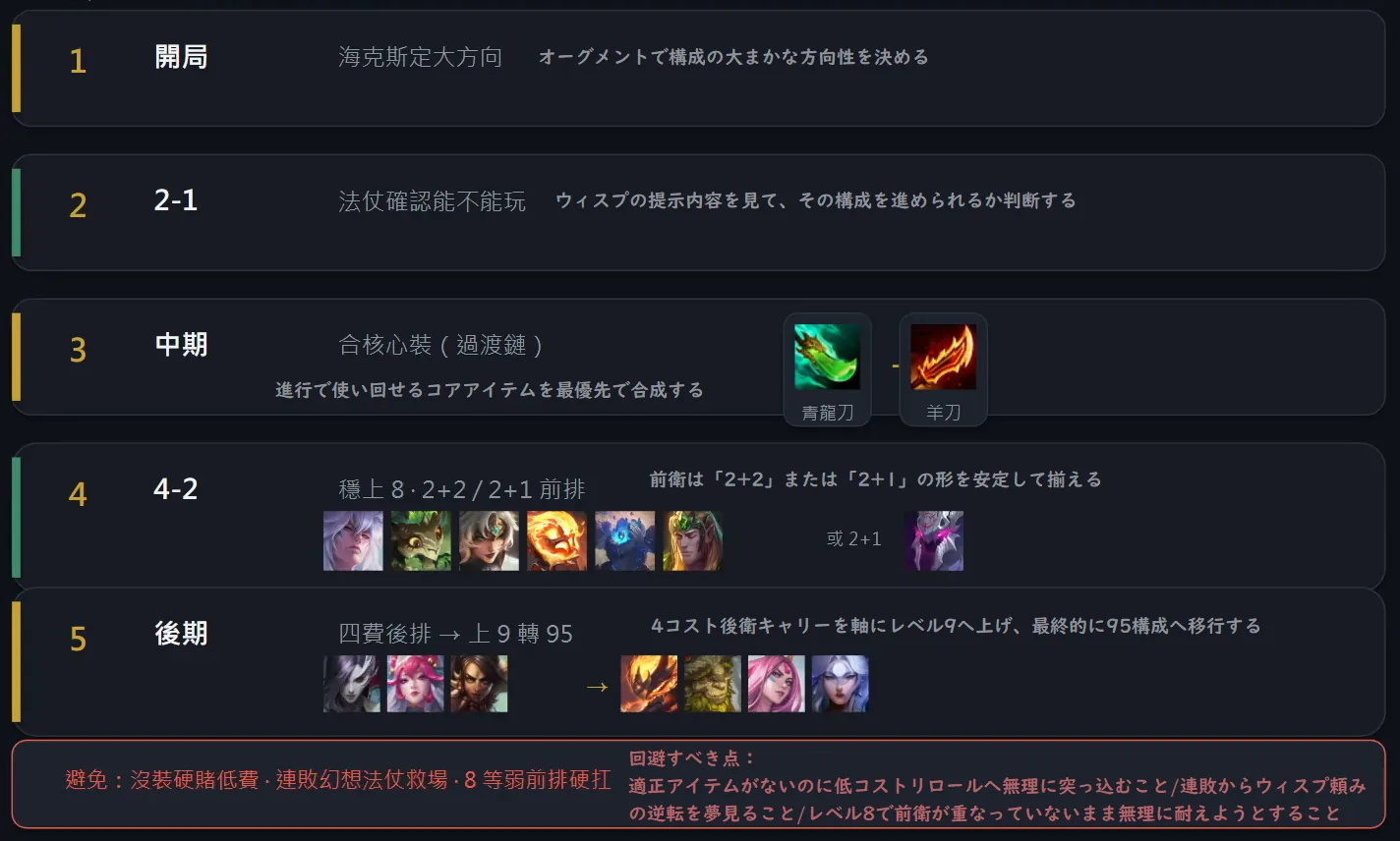 ไทม์ไลน์การเล่น 5 ขั้น — augment กำหนดทิศทางใหญ่, 2-1 เช็ค Wisp ว่าไปต่อได้ไหม, กลางเกมประกอบไอเทมแกน Shojin+Rageblade ก
