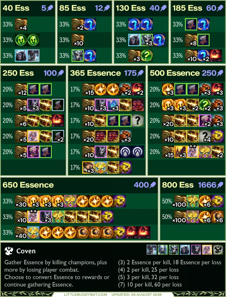 อินโฟกราฟิกตาราง Essence และรางวัลแลกของ Coven จาก Little Buddy Bot