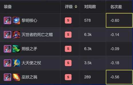 ตารางไอเทมเรต S ของ Soraka: Dawncore (578 เกม placement delta -0.60), Rabadon's Deathcap (6.3k เกม, -0.14), Spear of Sho