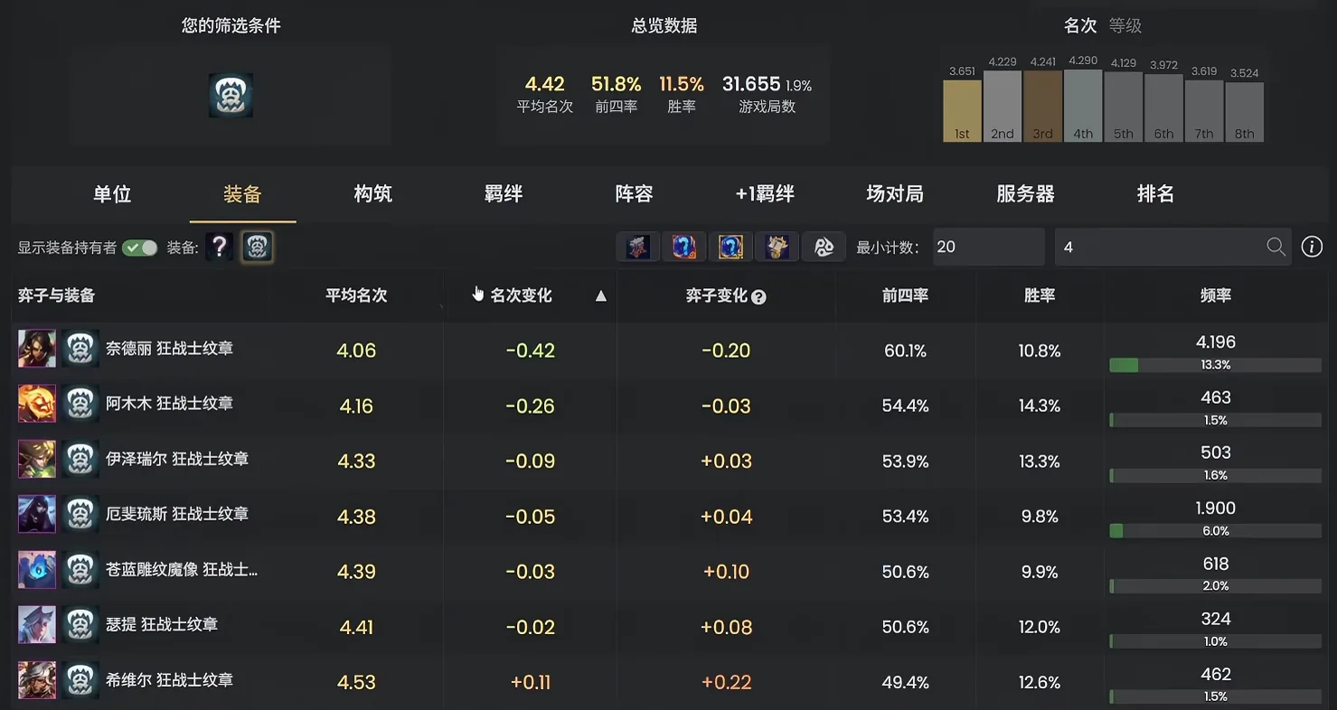 ตารางสถิติผู้ถือ Ravager Emblem จากเว็บสถิติภาษาจีน Nidalee (Nidalee) มาอันดับหนึ่งอันดับเฉลี่ย 4.06 ดีกว่าตัวถืออื่นทั้งหมด