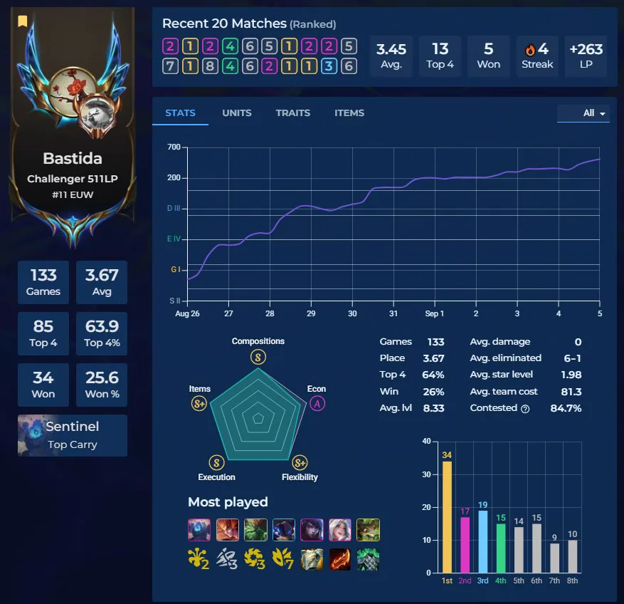 สถิติไต่ถึง Challenger ของ bastida