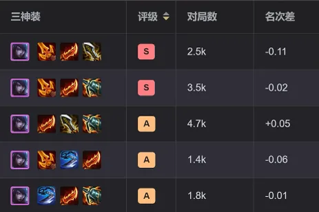 สถิติชุด 3 ไอเทม