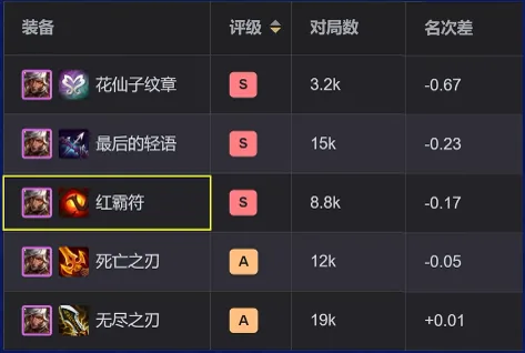 ตาราง delta ไอเทมของ Sivir จากเว็บสถิติจีน — Red Buff เรต S delta -0.17 (ถูกไฮไลต์), Last Whisper S -0.23, Deathblade A
