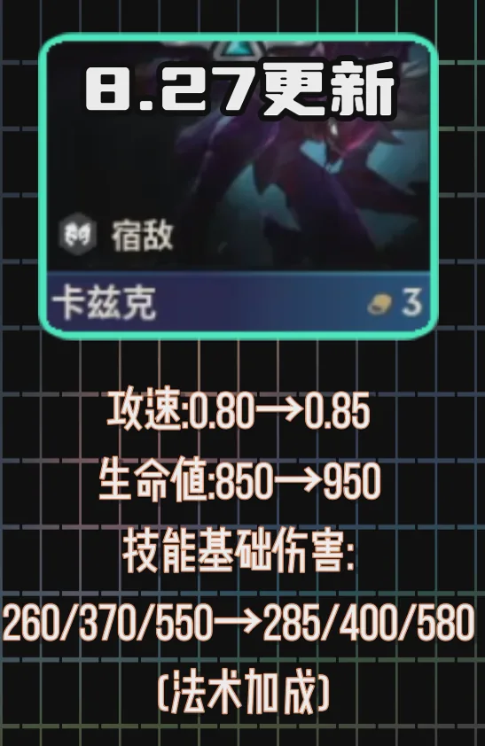 ตัวเลขที่เปลี่ยนในอัปเดต 27 ส.ค. — ความเร็วโจมตี 0.80→0.85 เลือด 850→950 ดาเมจสกิล 260/370/550→285/400/580