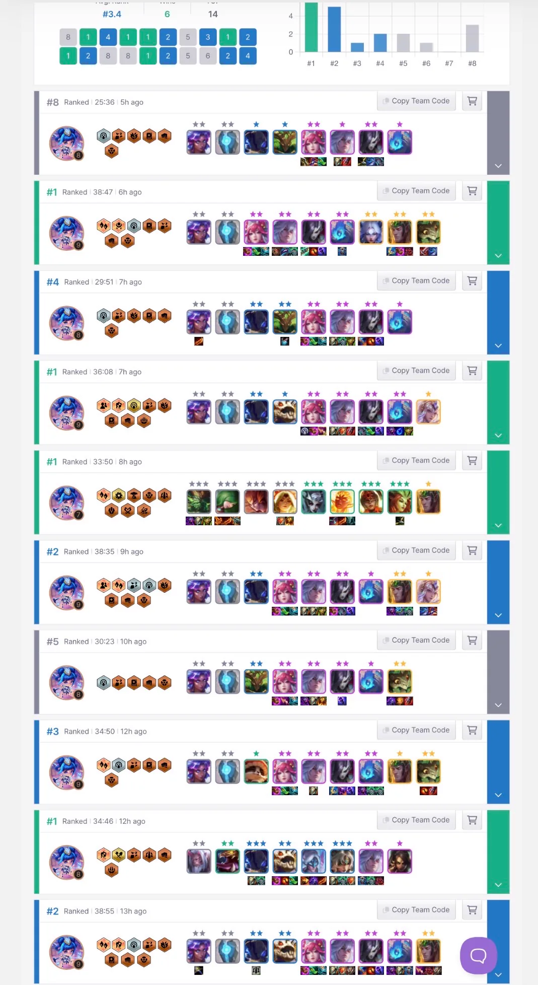 รายการเกมล่าสุดของ yougelly จากเว็บติดตามอันดับ — ส่วนใหญ่จบที่ 1, 2 หรือ 3 ด้วยบอร์ดแกนเดียวกัน (Ahri + สาย Blossom)