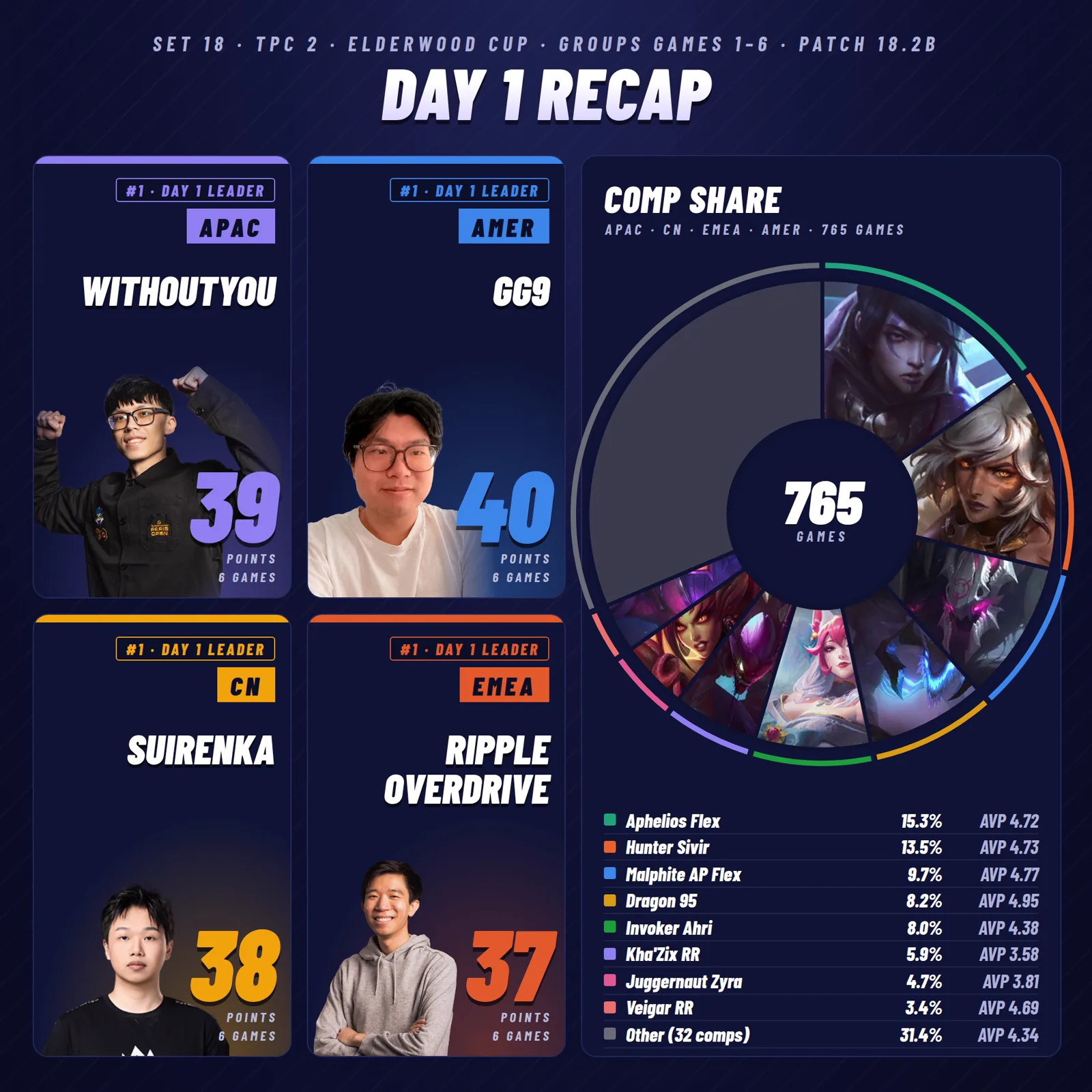 สรุปสถิติวันแรก Elderwood Cup