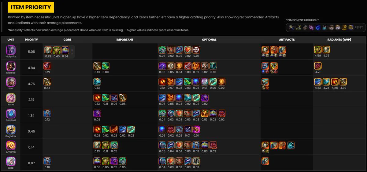 ช่องไอเทมหลักและ artifact ของ Nidalee