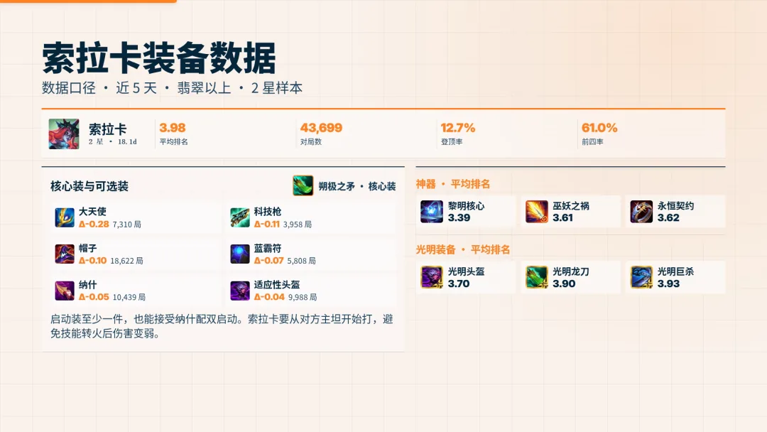 สถิติไอเทม Soraka 5 วัน Emerald+