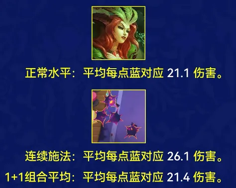 กราฟต่อเนื่อง: สกิลระยะที่ 2 เดี่ยว ๆ ให้ 26.1 ดาเมจต่อมานา และค่าเฉลี่ยรวมสกิล 1+2 อยู่ที่ 21.4 ดาเมจต่อมานา