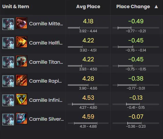 สถิติ artifact ของ Camille