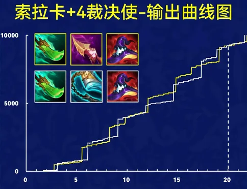 กราฟดาเมจสะสม Soraka+Executioner(4) ไต่แบบขั้นบันไดจนใกล้ 10,000 ดาเมจที่จุดสิ้นสุด แสดงชุดไอเทมสองแบบ (เส้นเหลืองและเส้