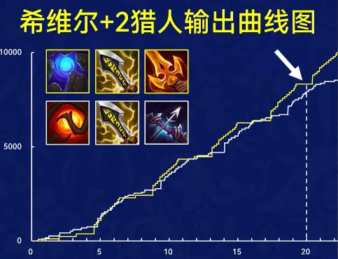 กราฟจาก damage calculator เทียบดาเมจสะสมตลอด 20 วินาทีของ Sivir + 2 Hunter สองบิลด์ — เส้นเหลือง Blue Buff + Deathblade
