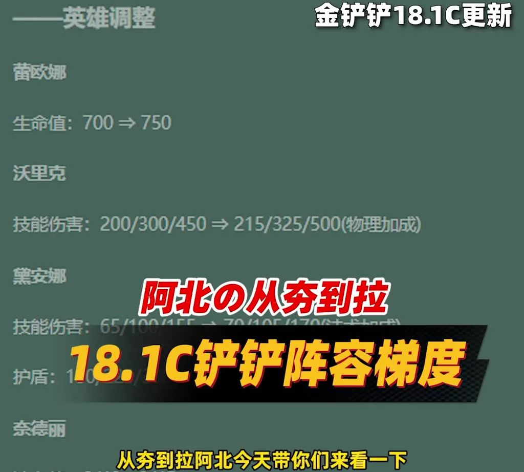 เฟรมรายการปรับ 18.1C ฝั่งแชมเปี้ยน หัวข้อบนจอเขียน 英雄调整 และมี Leona เลือด 700 เป็น 750, Warwick ดาเมจสกิล 200/300/450 เป