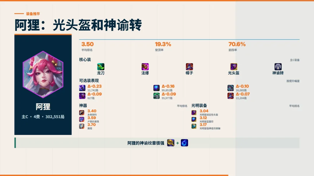 ภาพสถิติไอเทม Ahri จากบทความ แสดง Spear of Shojin และ Jeweled Gauntlet เป็นแกนหลัก